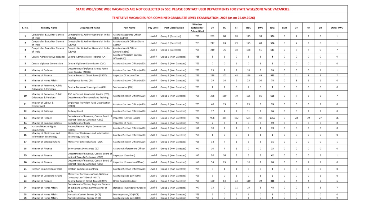 SSC CGL Vacancy